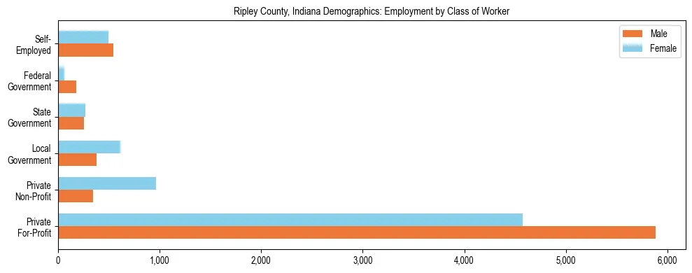 Horizontal bar chart showing employment distribution by class of worker and gender in Ripley County, Indiana, based on 2023 ACS data.