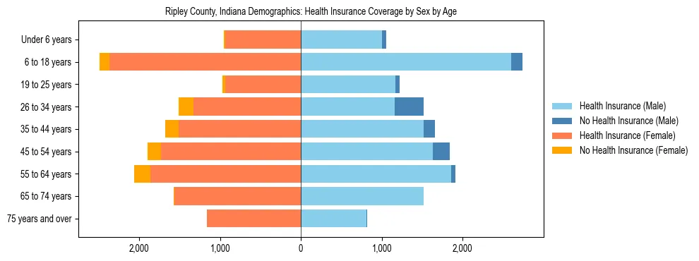 Pyramid chart showing health insurance coverage by age and sex in Ripley County, Indiana.