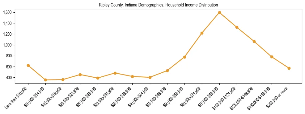 Horizontal bar chart showing household income distribution in Ripley County, Indiana.