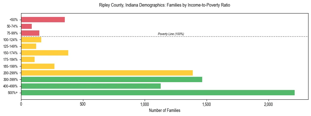 Horizontal bar chart showing family distribution by income-to-poverty ratio in Ripley County, Indiana, based on 2023 ACS data.