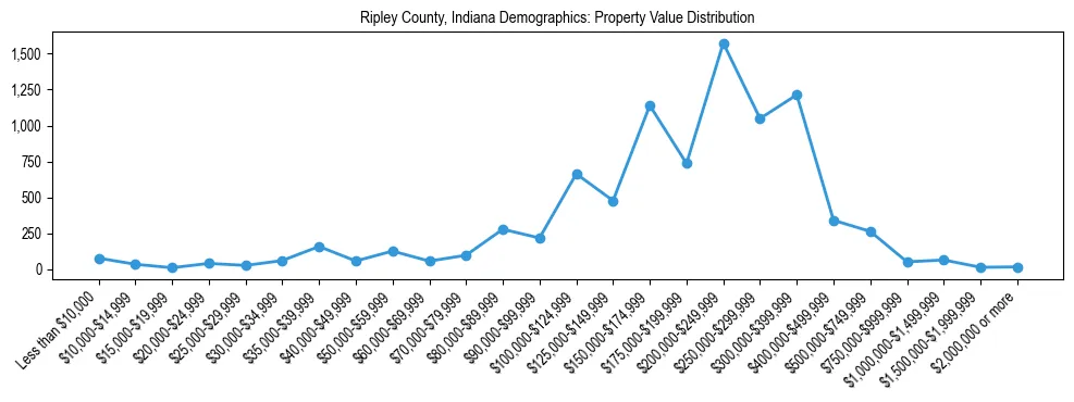 Line chart showing the distribution of property values for owner-occupied housing units in Ripley County, Indiana.