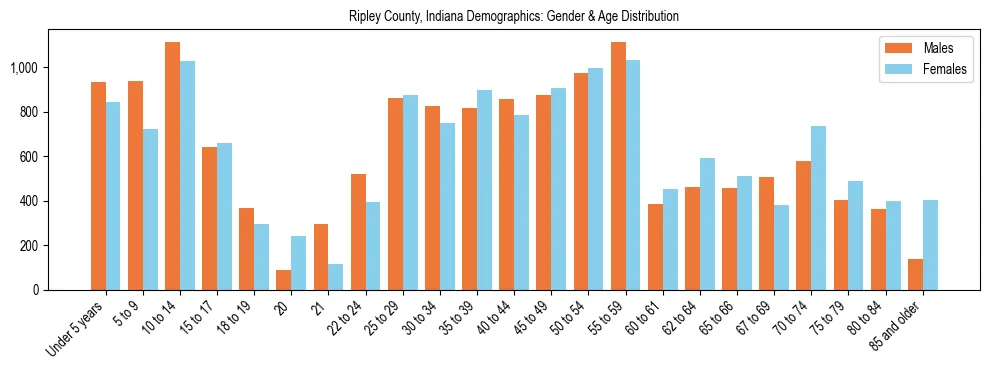 Bar chart showing the population distribution of Ripley County, Indiana by age group and gender, based on 2023 ACS data.