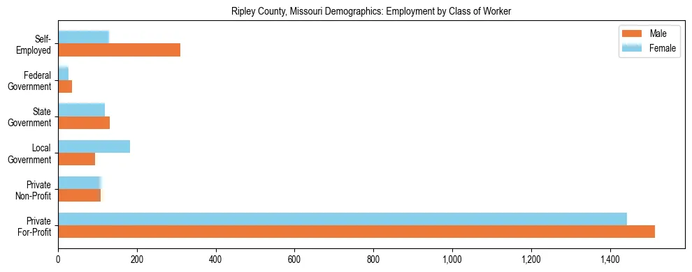 Horizontal bar chart showing employment distribution by class of worker and gender in Ripley County, Missouri, based on 2023 ACS data.