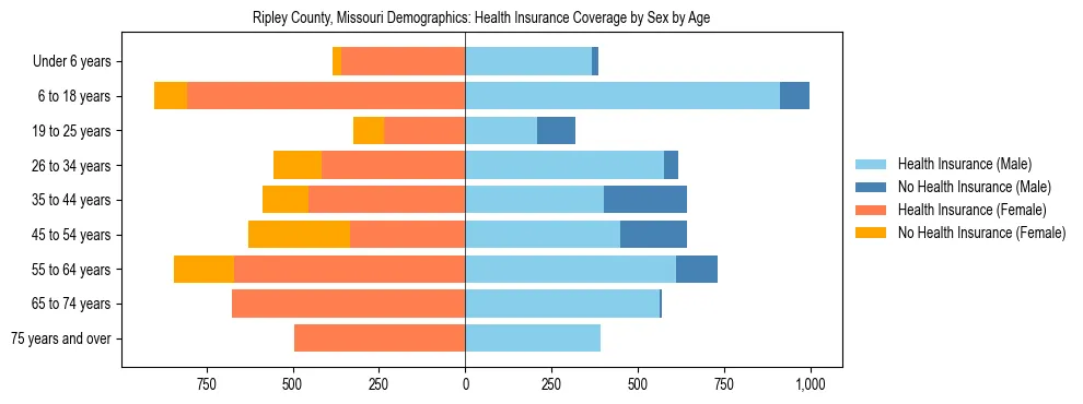 Pyramid chart showing health insurance coverage by age and sex in Ripley County, Missouri.