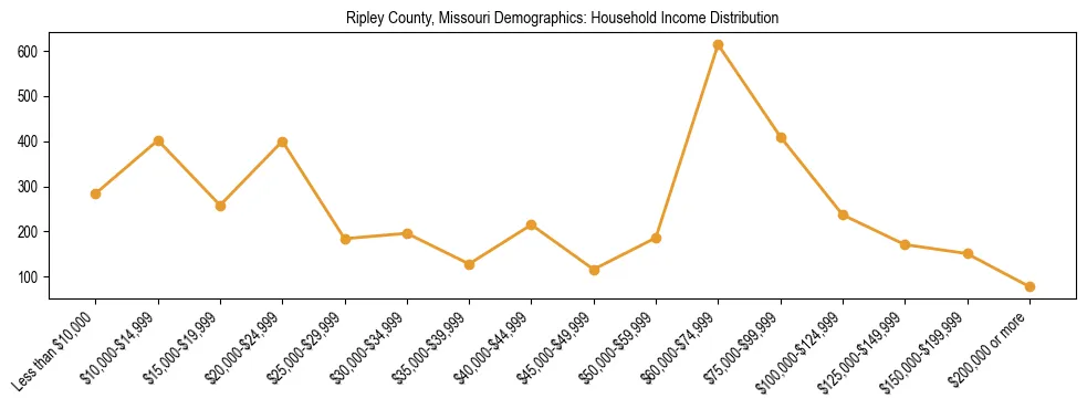 Horizontal bar chart showing household income distribution in Ripley County, Missouri.