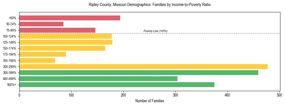 Horizontal bar chart showing family distribution by income-to-poverty ratio in Ripley County, Missouri, based on 2023 ACS data.