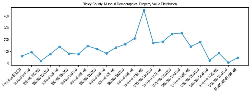 Line chart showing the distribution of property values for owner-occupied housing units in Ripley County, Missouri.