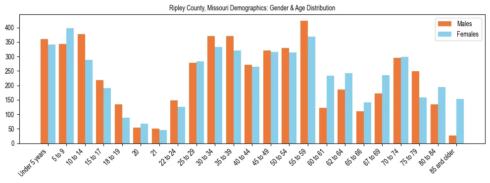 Bar chart showing the population distribution of Ripley County, Missouri by age group and gender, based on 2023 ACS data.