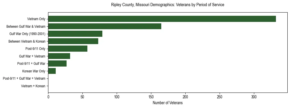 Horizontal bar chart showing veteran distribution by period of military service in Ripley County, Missouri, based on 2023 ACS data.