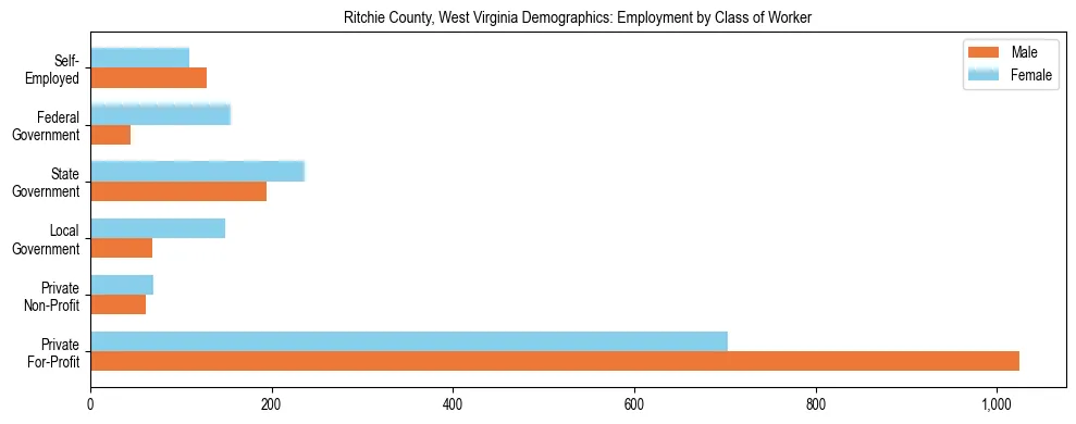 Horizontal bar chart showing employment distribution by class of worker and gender in Ritchie County, West Virginia, based on 2023 ACS data.