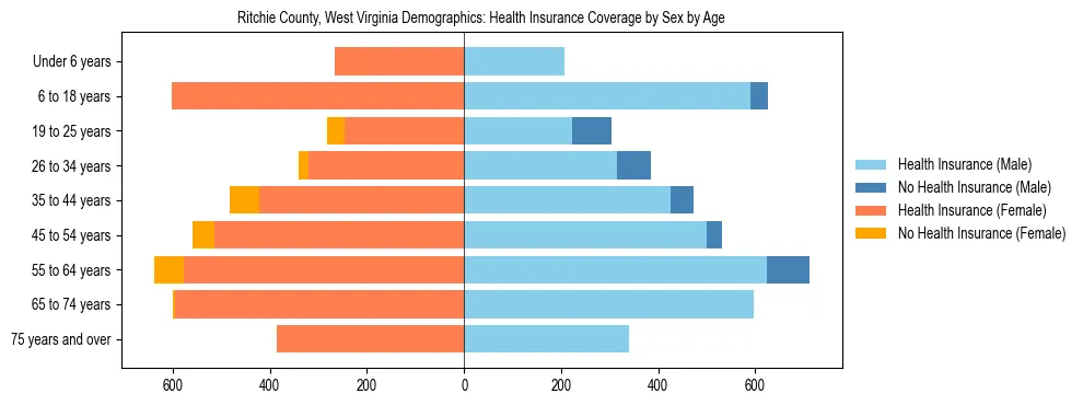 Pyramid chart showing health insurance coverage by age and sex in Ritchie County, West Virginia.
