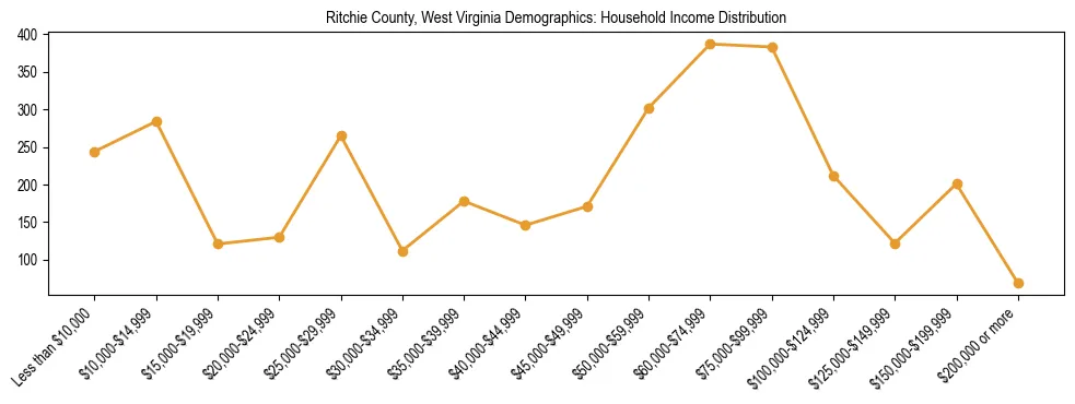 Horizontal bar chart showing household income distribution in Ritchie County, West Virginia.