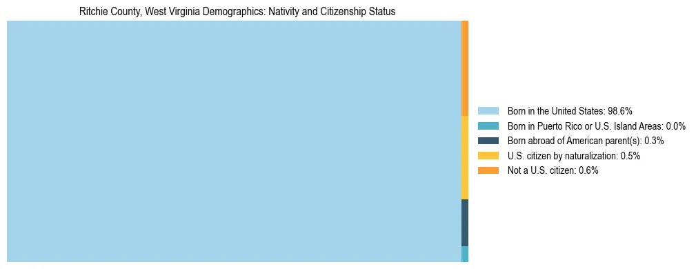 Treemap showing the population distribution by nativity and citizenship status in Ritchie County, West Virginia based on U.S. Census data.