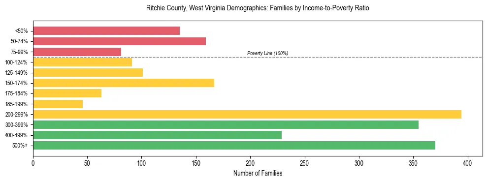 Horizontal bar chart showing family distribution by income-to-poverty ratio in Ritchie County, West Virginia, based on 2023 ACS data.
