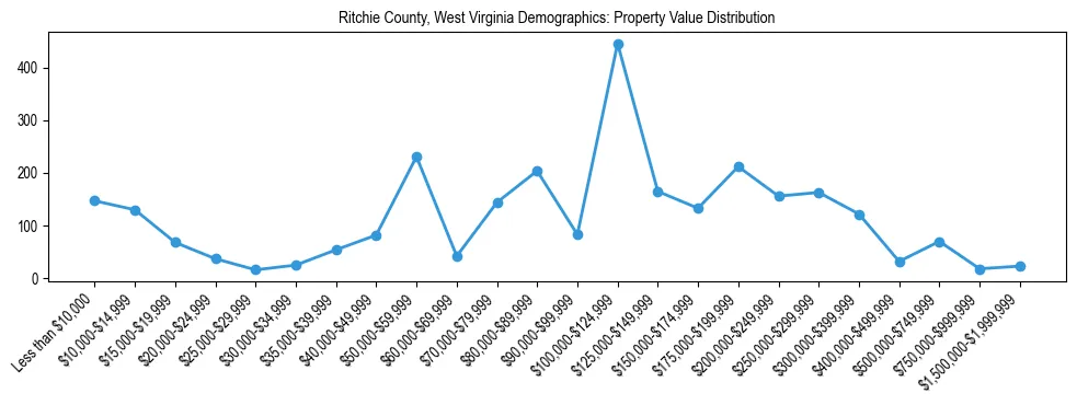 Line chart showing the distribution of property values for owner-occupied housing units in Ritchie County, West Virginia.