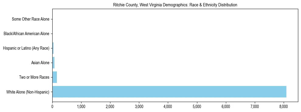Race and Ethnicity Distribution Chart for Ritchie County, West Virginia