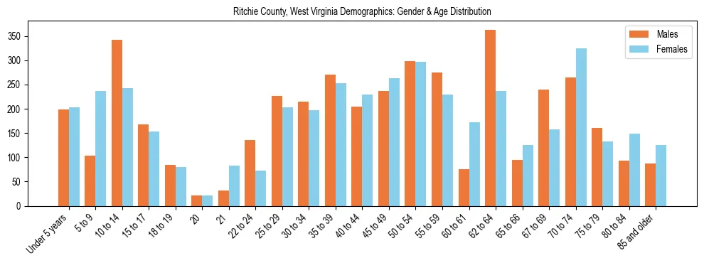 Bar chart showing the population distribution of Ritchie County, West Virginia by age group and gender, based on 2023 ACS data.