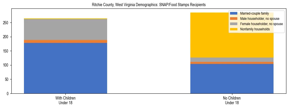 Stacked bar chart showing SNAP/Food Stamps recipient household composition by presence of children under 18 in Ritchie County, West Virginia, based on 2023 ACS data.
