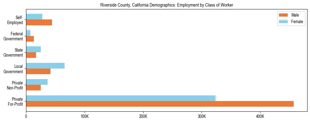 Horizontal bar chart showing employment distribution by class of worker and gender in Riverside County, California, based on 2023 ACS data.