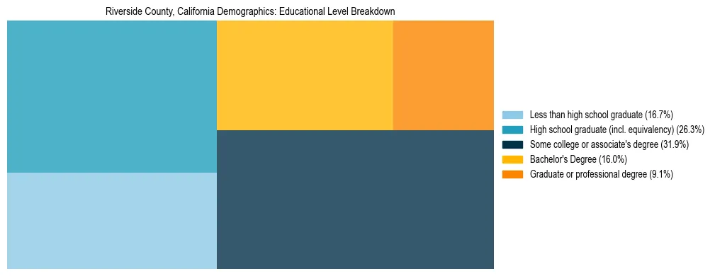 Treemap chart illustrating the educational attainment breakdown for population 25 years and over in Riverside County, California.