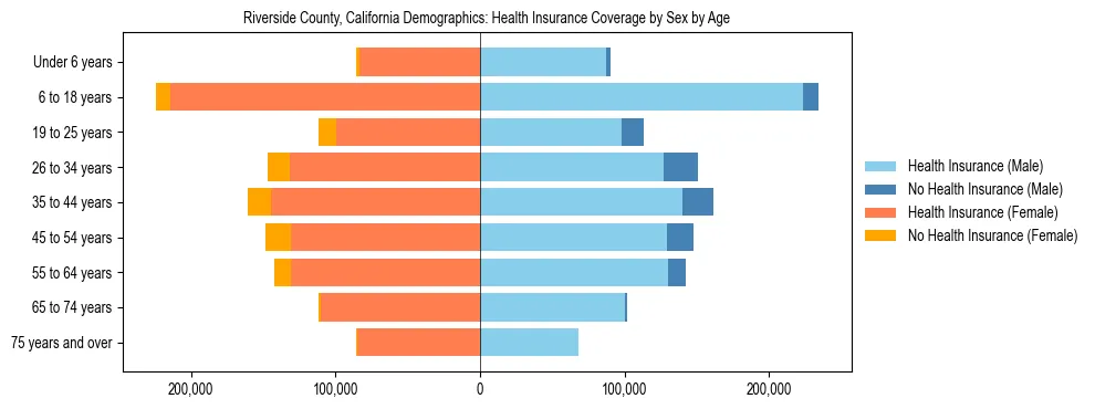 Pyramid chart showing health insurance coverage by age and sex in Riverside County, California.