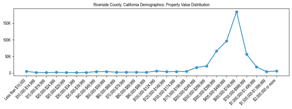 Line chart showing the distribution of property values for owner-occupied housing units in Riverside County, California.