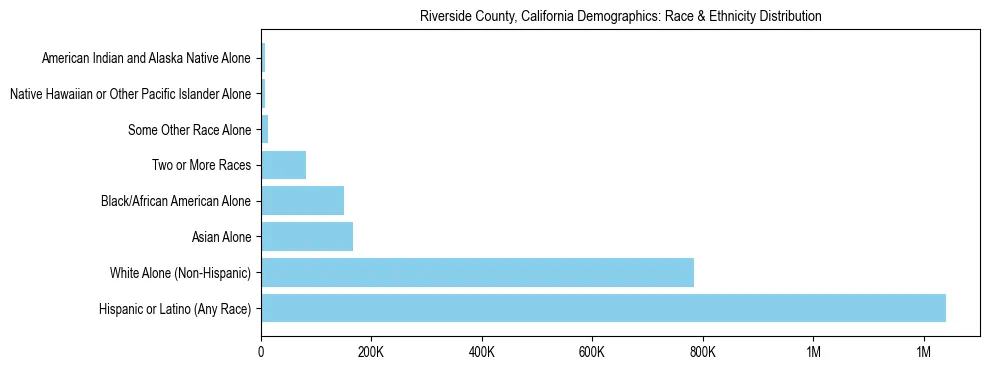 Race and Ethnicity Distribution Chart for Riverside County, California