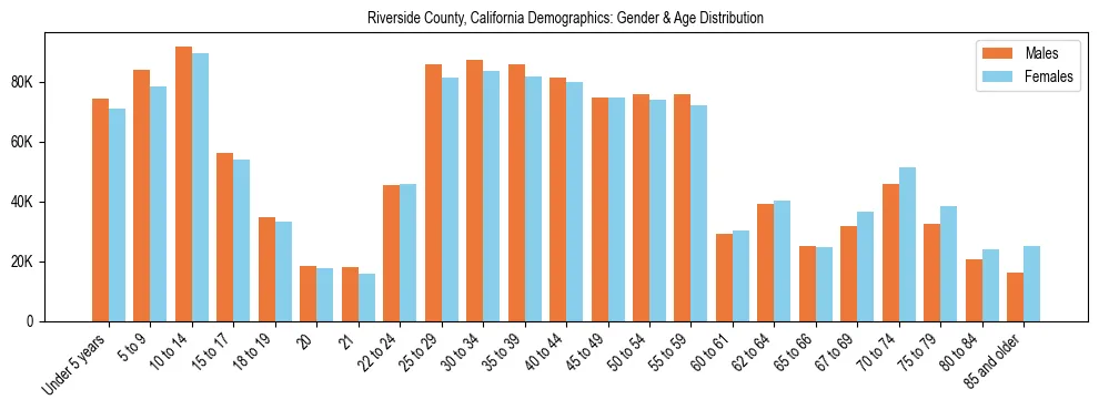 Bar chart showing the population distribution of Riverside County, California by age group and gender, based on 2023 ACS data.