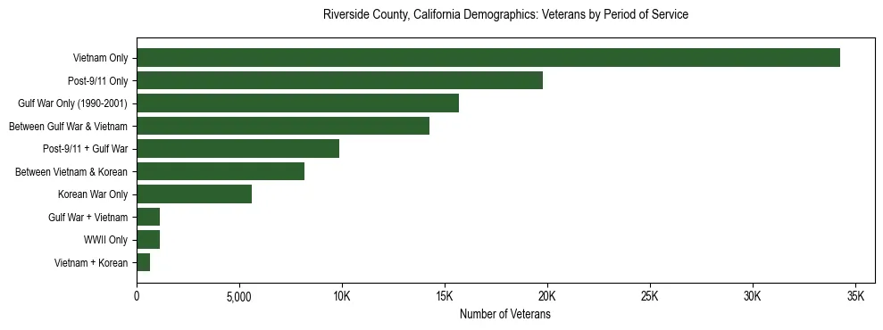 Horizontal bar chart showing veteran distribution by period of military service in Riverside County, California, based on 2023 ACS data.