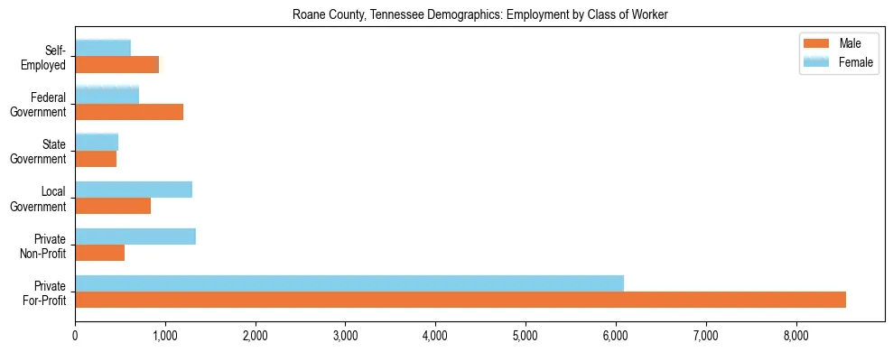 Horizontal bar chart showing employment distribution by class of worker and gender in Roane County, Tennessee, based on 2023 ACS data.