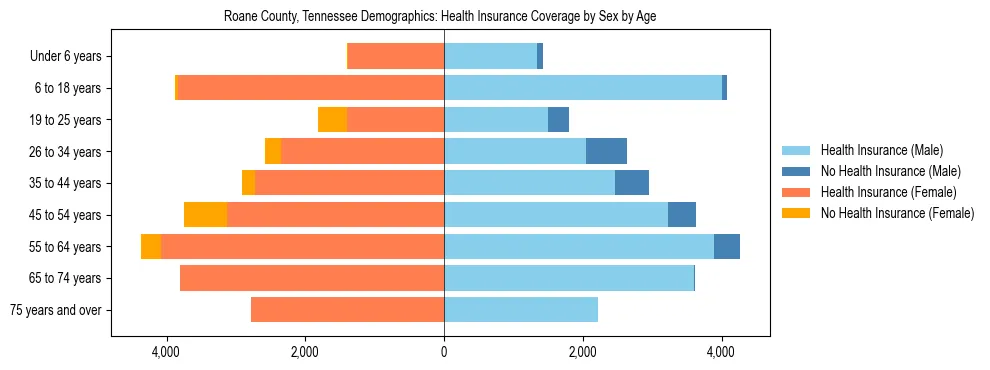 Pyramid chart showing health insurance coverage by age and sex in Roane County, Tennessee.