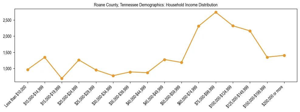 Horizontal bar chart showing household income distribution in Roane County, Tennessee.