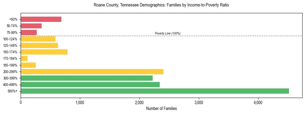 Horizontal bar chart showing family distribution by income-to-poverty ratio in Roane County, Tennessee, based on 2023 ACS data.