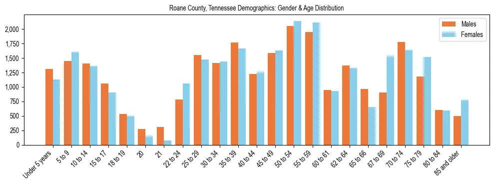 Bar chart showing the population distribution of Roane County, Tennessee by age group and gender, based on 2023 ACS data.