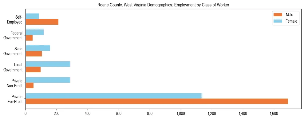 Horizontal bar chart showing employment distribution by class of worker and gender in Roane County, West Virginia, based on 2023 ACS data.