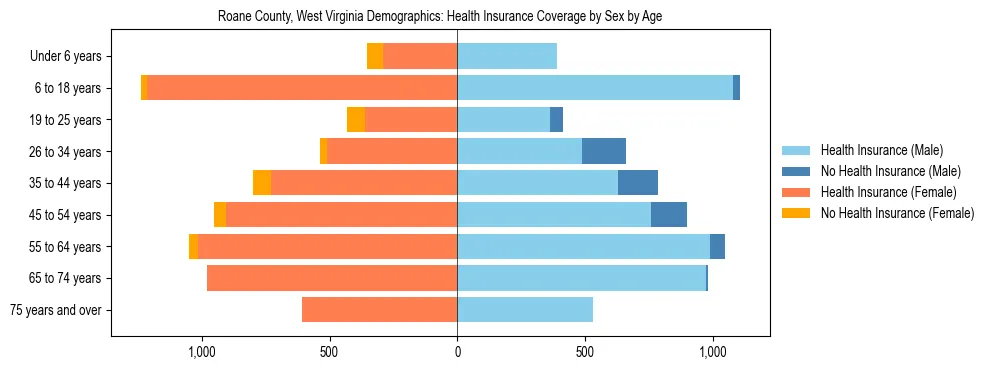 Pyramid chart showing health insurance coverage by age and sex in Roane County, West Virginia.