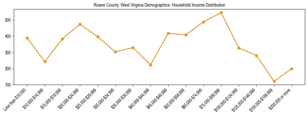 Horizontal bar chart showing household income distribution in Roane County, West Virginia.