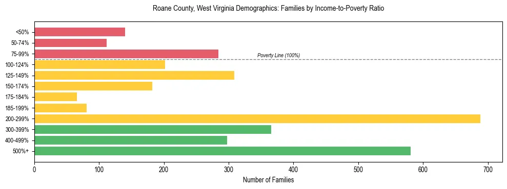 Horizontal bar chart showing family distribution by income-to-poverty ratio in Roane County, West Virginia, based on 2023 ACS data.