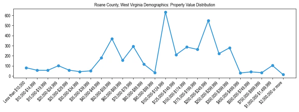 Line chart showing the distribution of property values for owner-occupied housing units in Roane County, West Virginia.