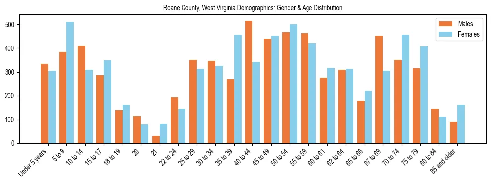 Bar chart showing the population distribution of Roane County, West Virginia by age group and gender, based on 2023 ACS data.