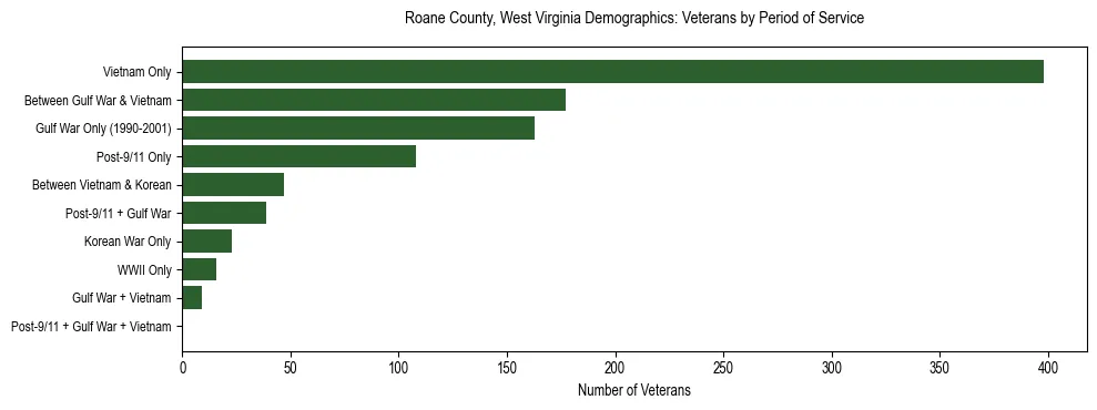 Horizontal bar chart showing veteran distribution by period of military service in Roane County, West Virginia, based on 2023 ACS data.