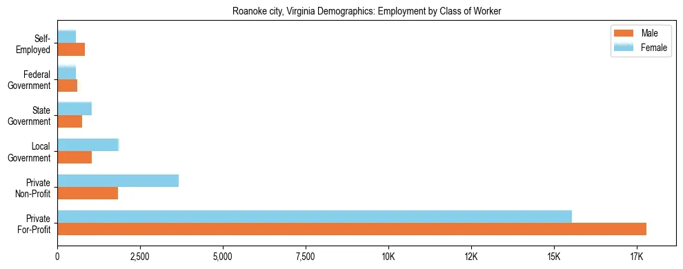 Horizontal bar chart showing employment distribution by class of worker and gender in Roanoke city, Virginia, based on 2023 ACS data.