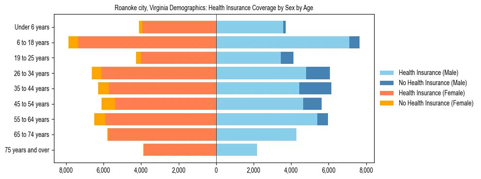 Pyramid chart showing health insurance coverage by age and sex in Roanoke city, Virginia.