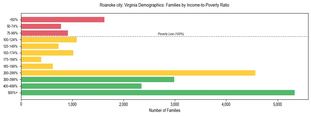 Horizontal bar chart showing family distribution by income-to-poverty ratio in Roanoke city, Virginia, based on 2023 ACS data.