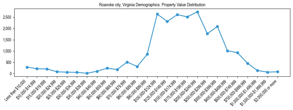 Line chart showing the distribution of property values for owner-occupied housing units in Roanoke city, Virginia.