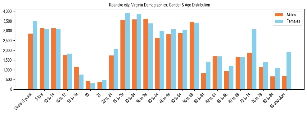 Bar chart showing the population distribution of Roanoke city, Virginia by age group and gender, based on 2023 ACS data.