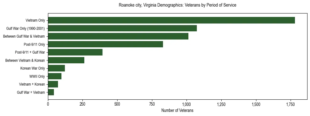 Horizontal bar chart showing veteran distribution by period of military service in Roanoke city, Virginia, based on 2023 ACS data.