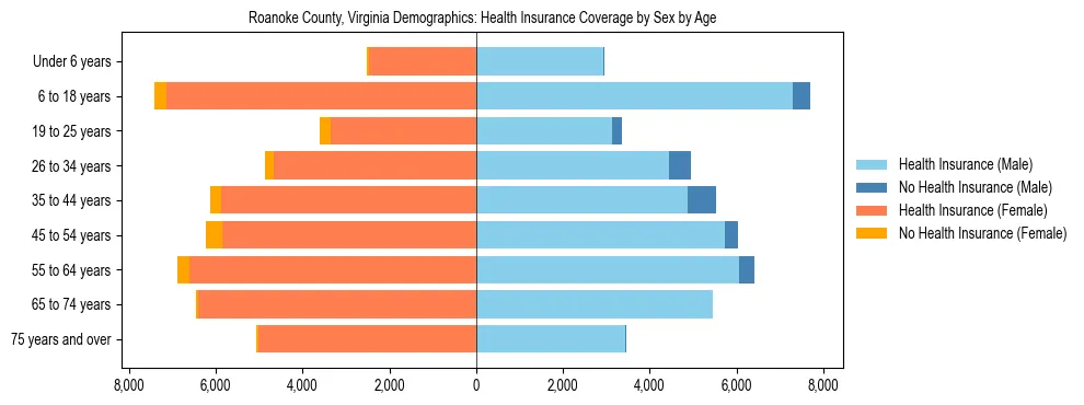 Pyramid chart showing health insurance coverage by age and sex in Roanoke County, Virginia.