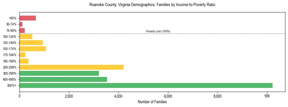 Horizontal bar chart showing family distribution by income-to-poverty ratio in Roanoke County, Virginia, based on 2023 ACS data.