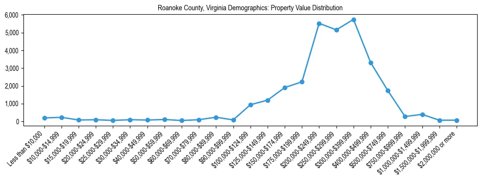 Line chart showing the distribution of property values for owner-occupied housing units in Roanoke County, Virginia.